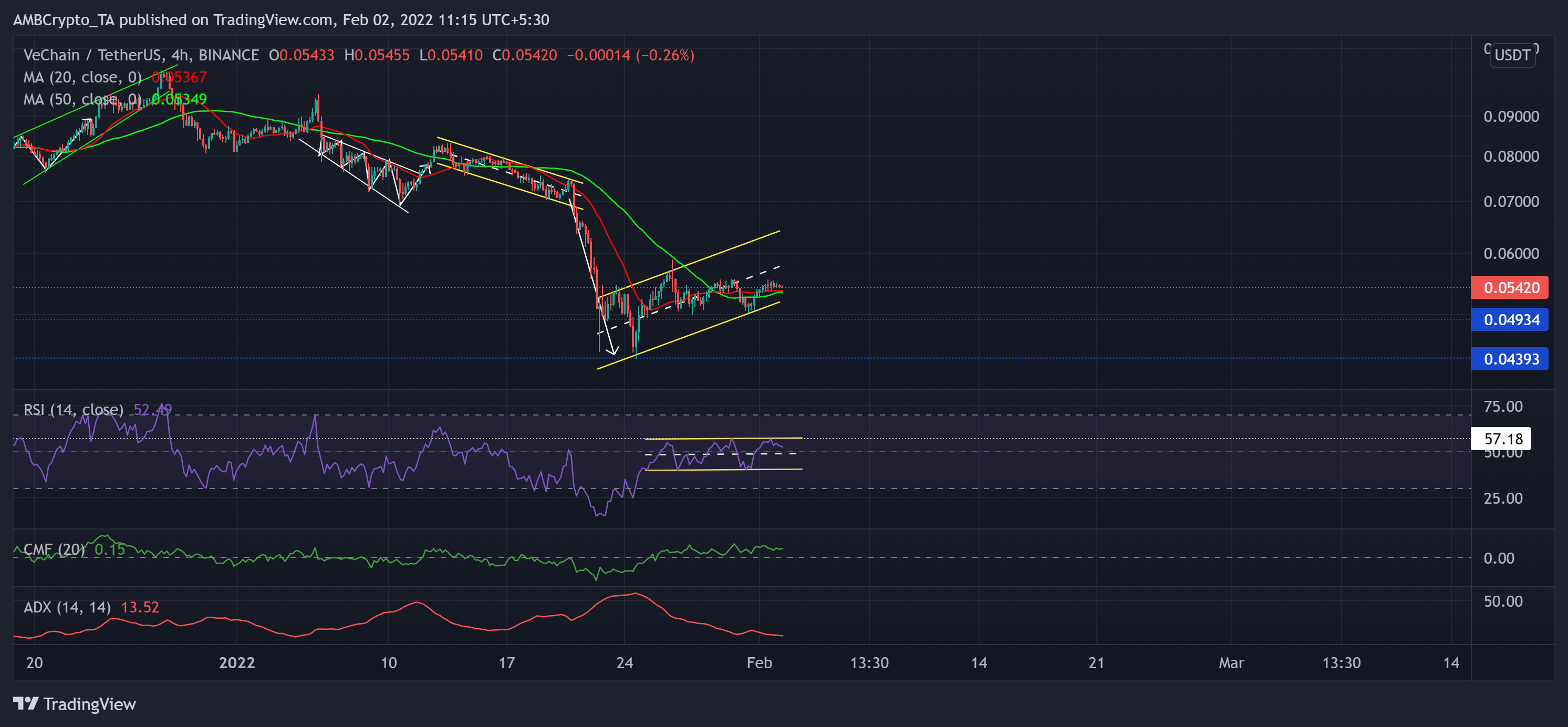 Analyse des prix Solana, VeChain, EOS: 02 février 3