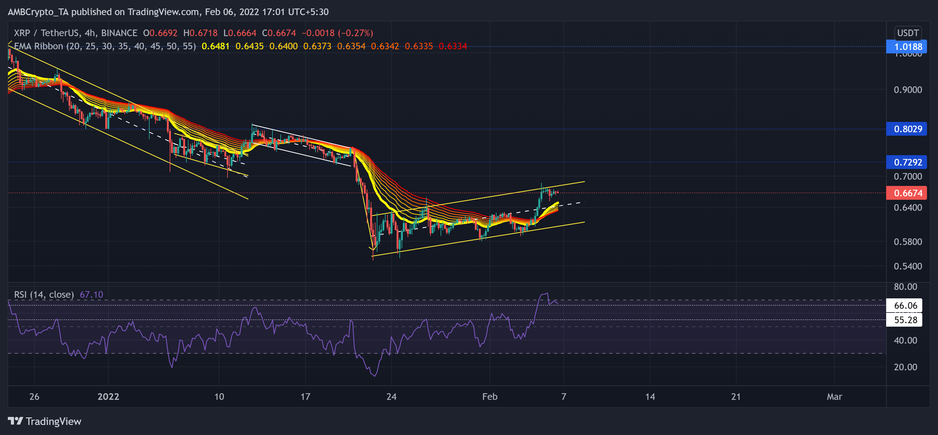 XRP, MATIC, analyse des prix proches: 06février 1