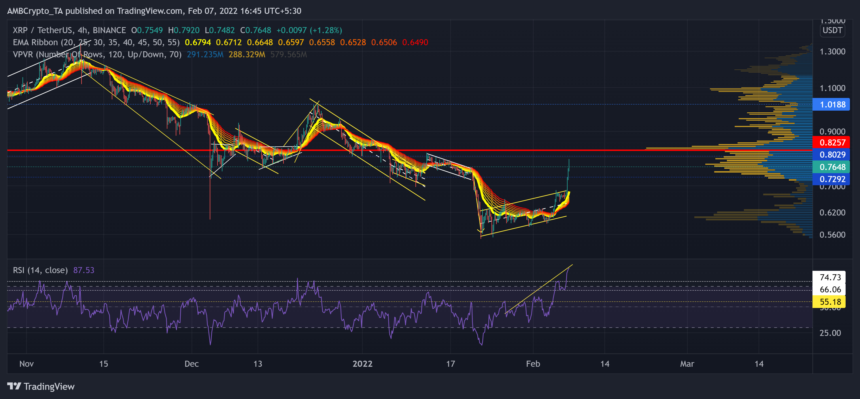 XRP, Chainlink, Analyse du prix des pièces Enjin: 07 février 1