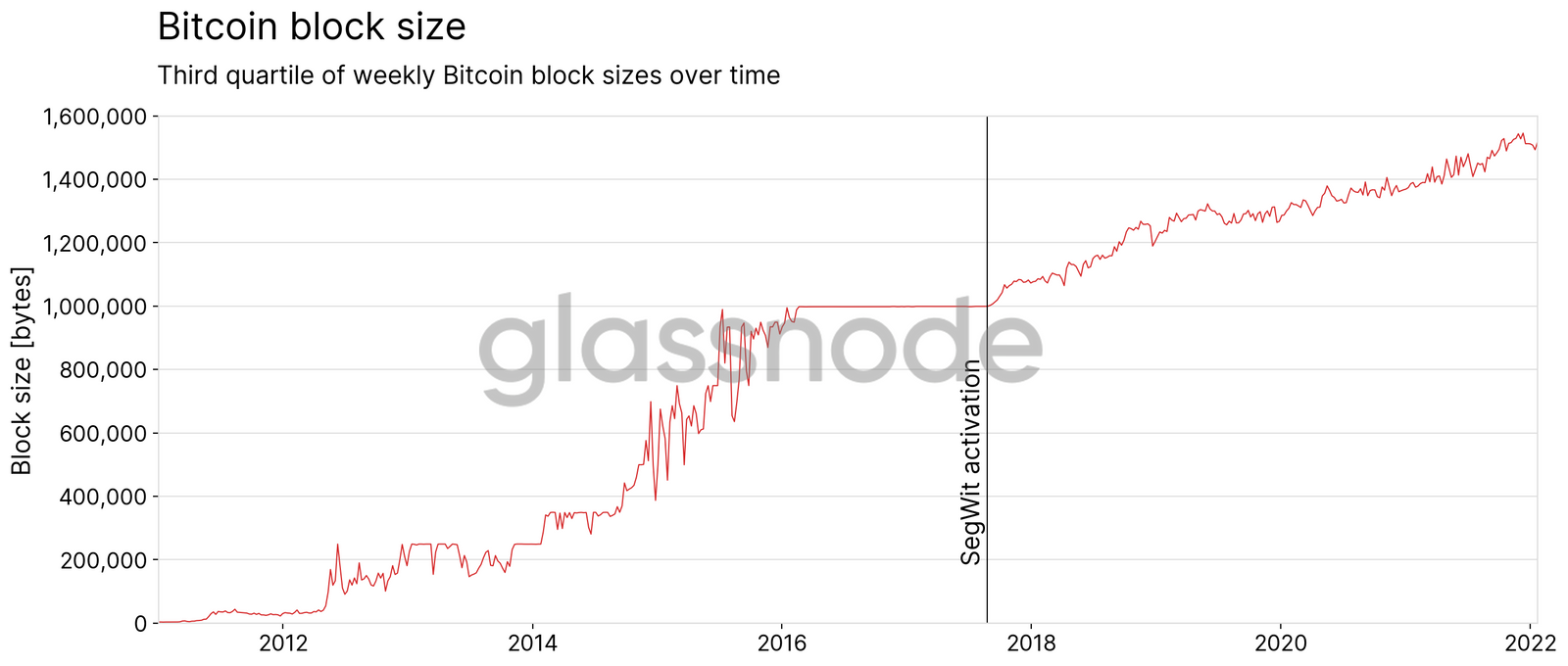La fracture SegWit de Bitcoin et ce que font les échanges à ce sujet 1