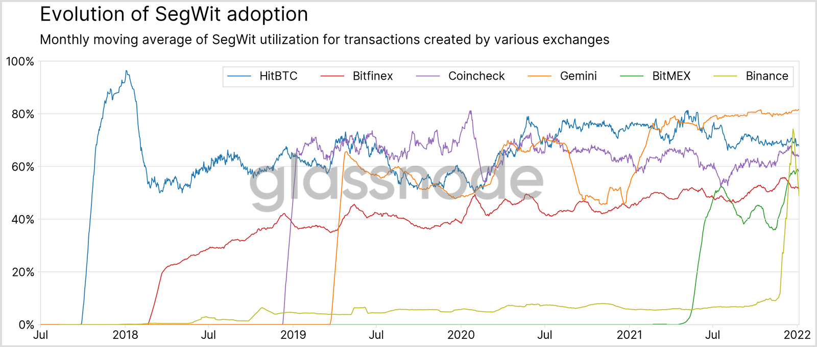 La fracture SegWit de Bitcoin et ce que font les échanges à ce sujet 3