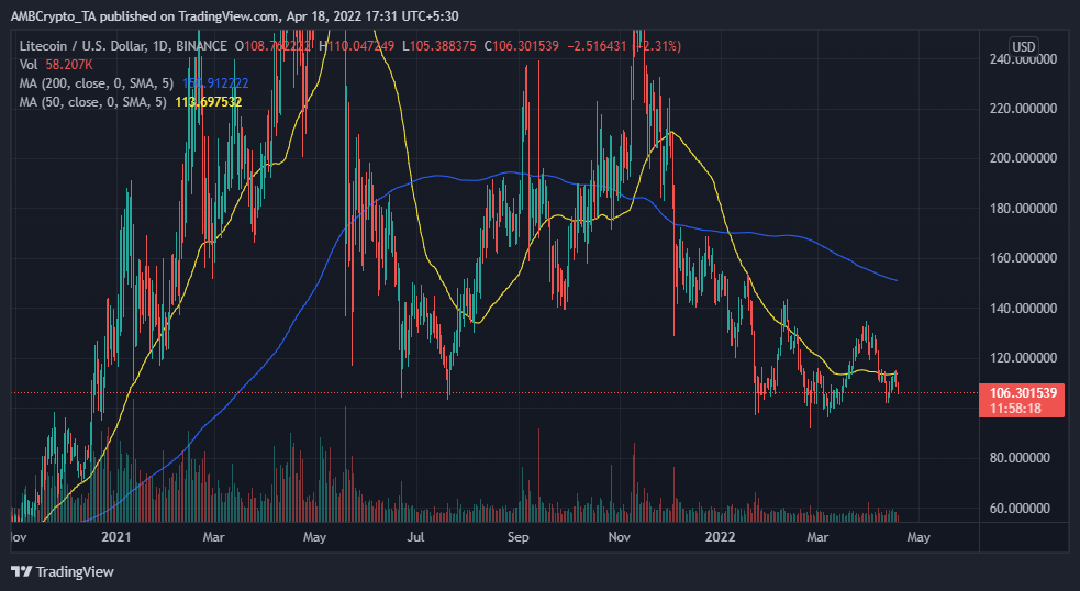 Litecoin est-il éclairé avec MVRV, baleines, zones de demande montrant une ambition débridée 1
