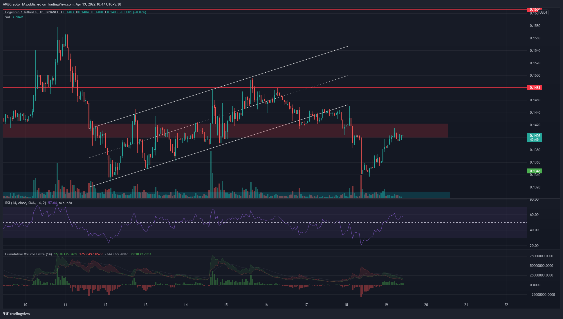 Dogecoin, Shiba Inu, MATIC Price Analysis: 19 April