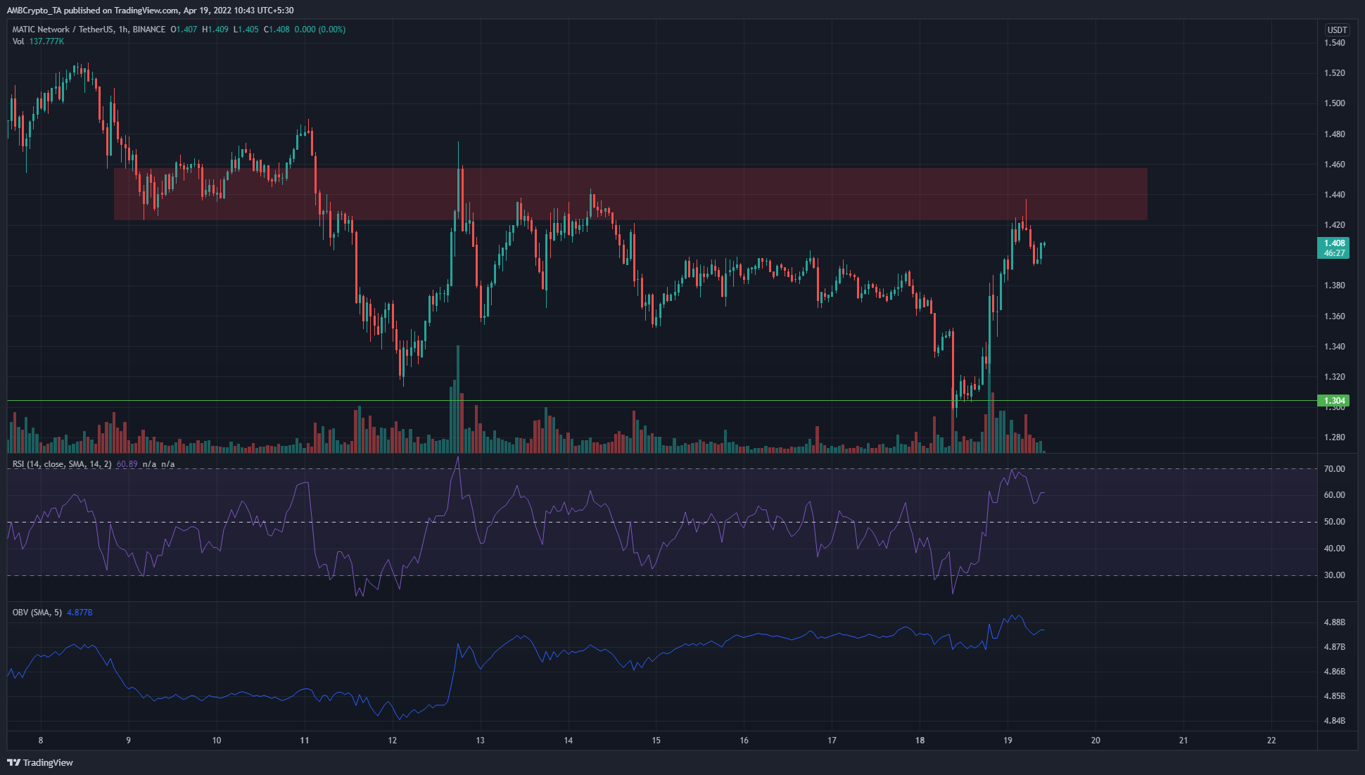 Dogecoin, Shiba Inu, MATIC Price Analysis: 19 April