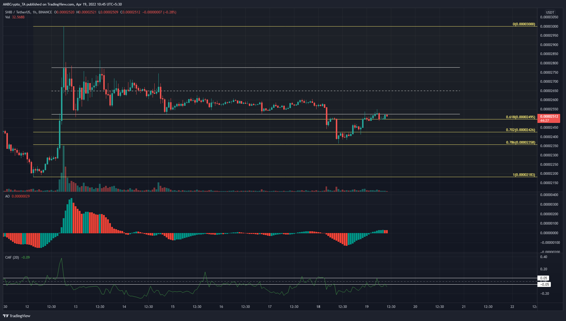 Dogecoin, Shiba Inu, MATIC Price Analysis: 19 April