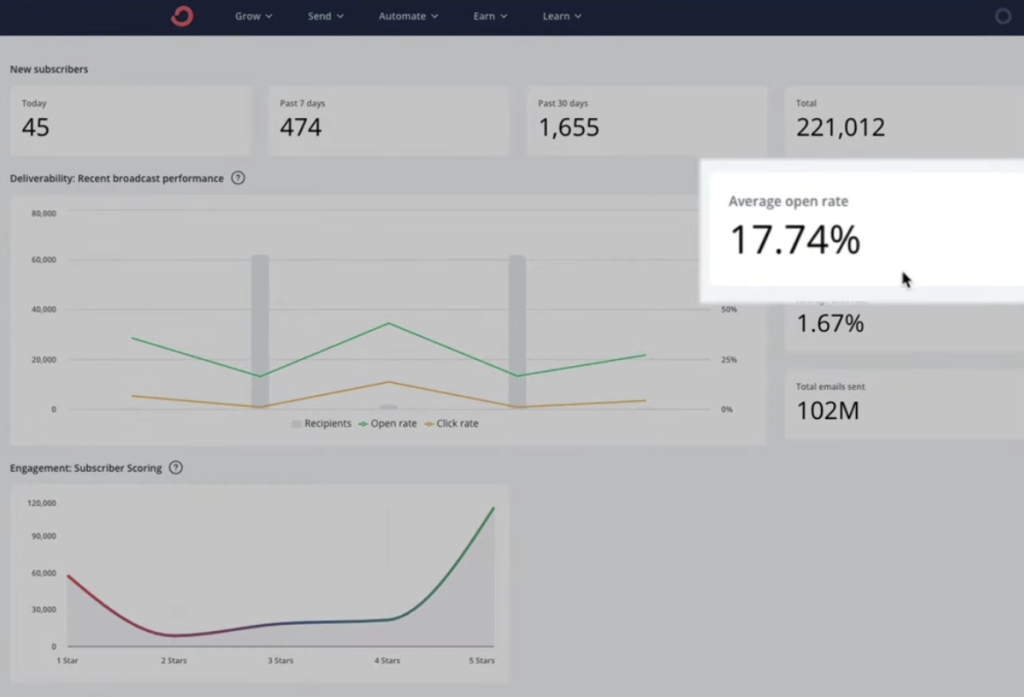 screenshot of ConvertKit's email marketing dashboard showing average open rate