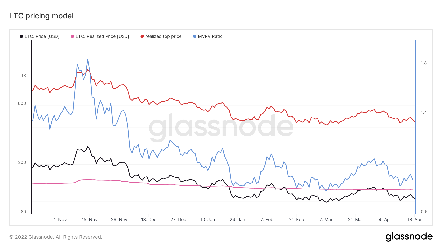 Litecoin est-il éclairé avec MVRV, baleines, zones de demande montrant une ambition débridée 3